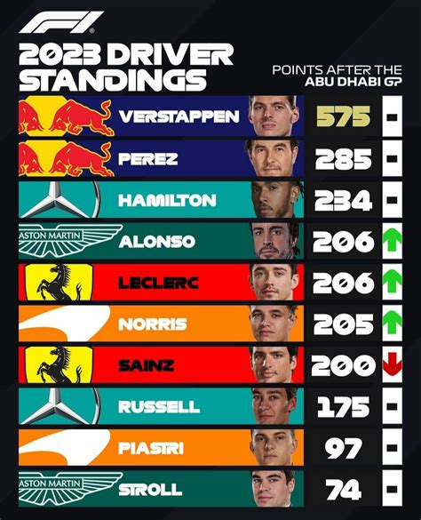 2023 F1 driver standings .
